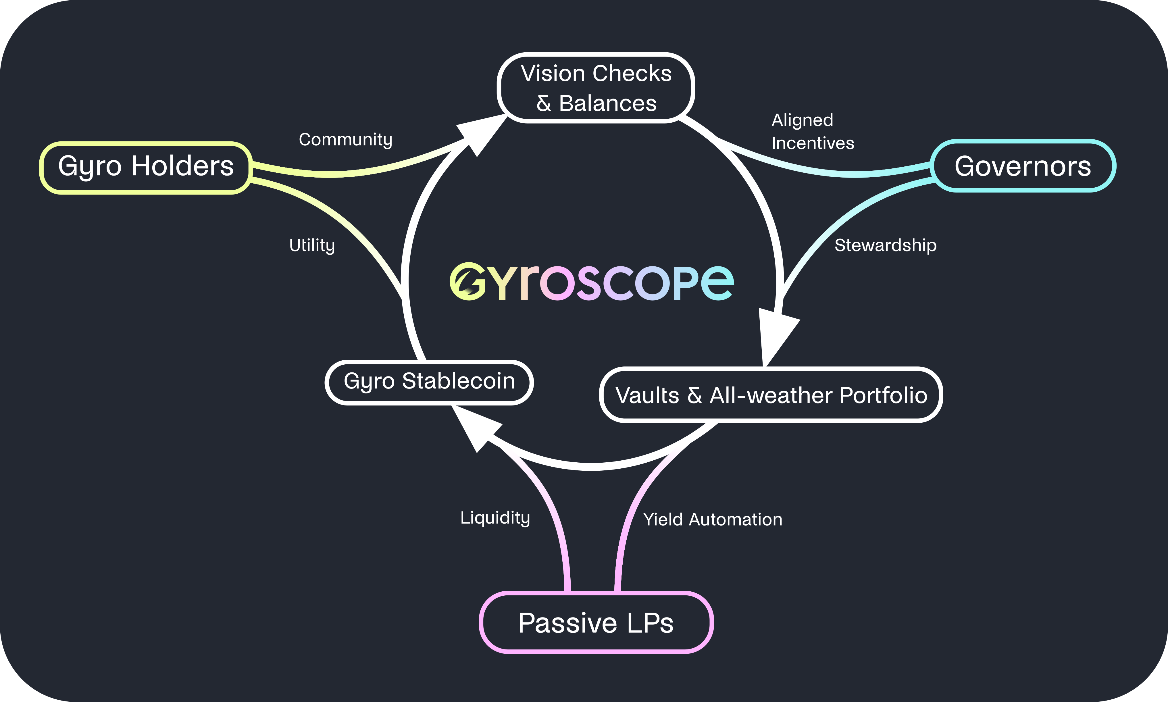 Stylized visualization of a virtuous cycle between different Gyroscope users